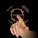 Business Requirements Cycle – User Needs, Market & Technology Opportunities, Compliance
