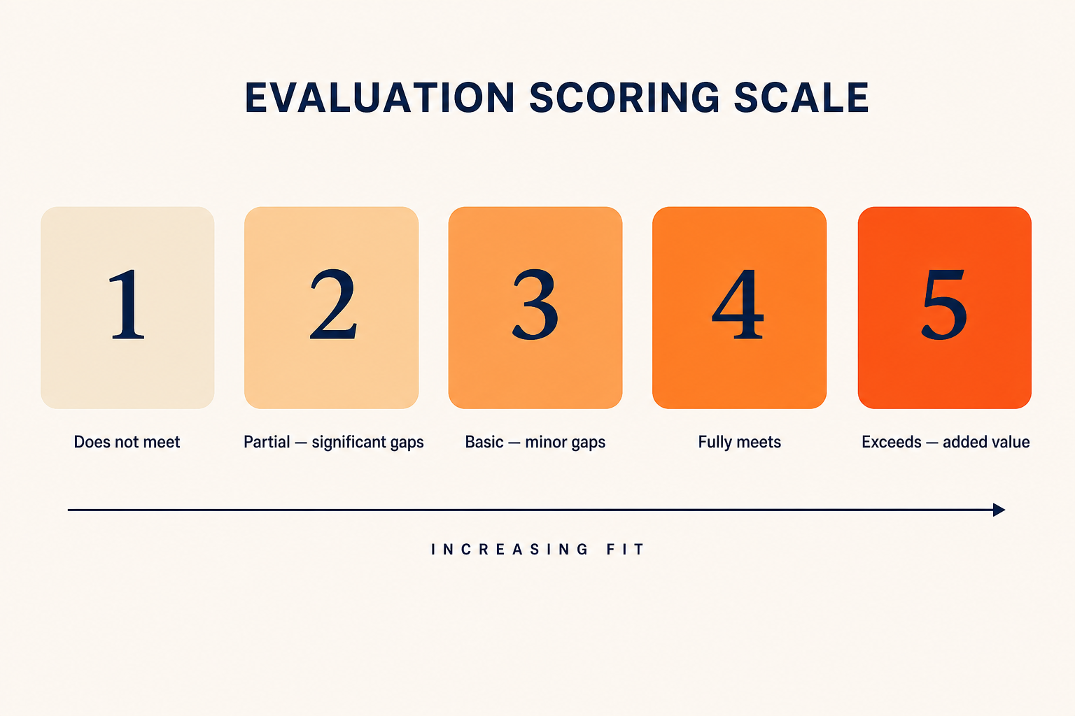 The Blueprint for Effective Sourcing: Creating the Decision Framework