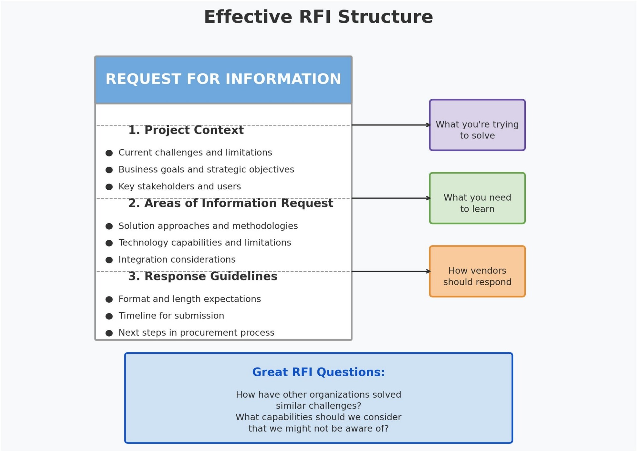 The RFI vs. RFP Crossroads: When to Use Each Approach
